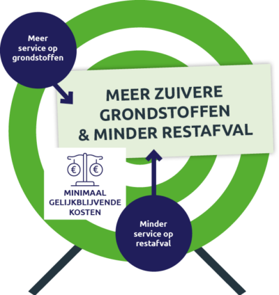 Het doel van dit nieuwe grondstoffenbeleidsplan: meer zuivere grondstoffen en minder restafval