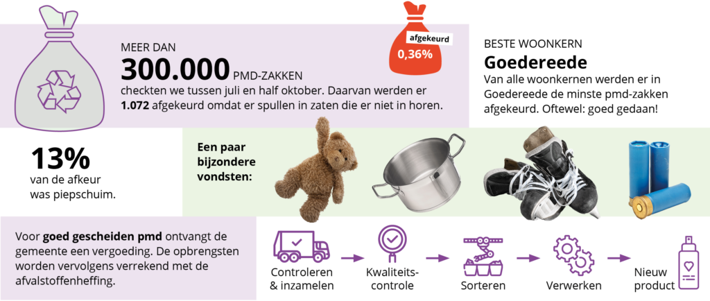 infographic pmd Goeree-Overflakkee